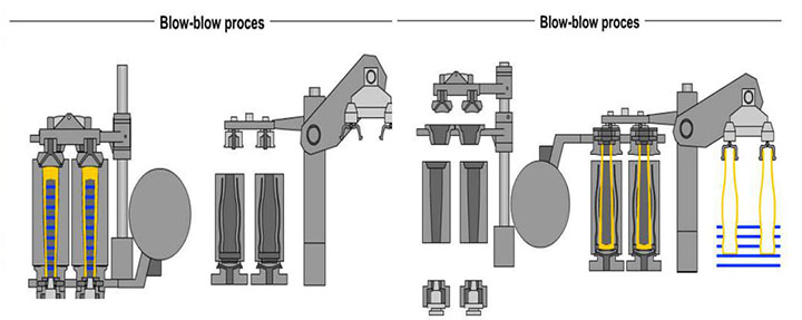 Do you know what processes are used in the production process of glass bottles?